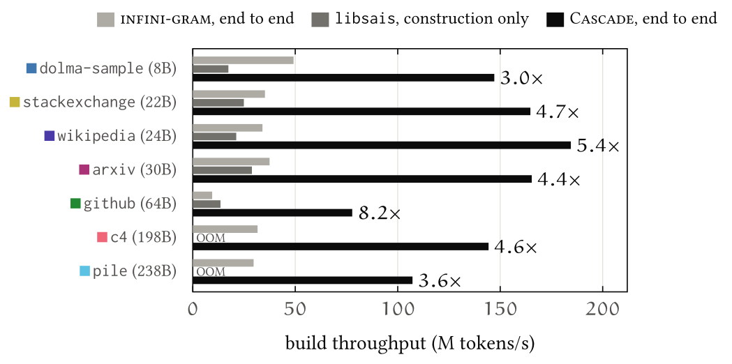 Build throughput per corpus, Cascade against infini-gram and libsais