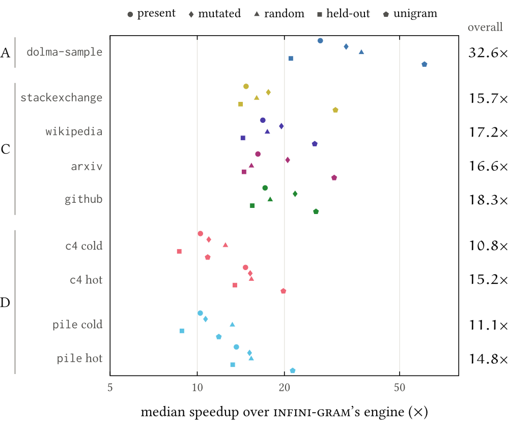 Median query speedup over infini-gram's engine, per workload and corpus