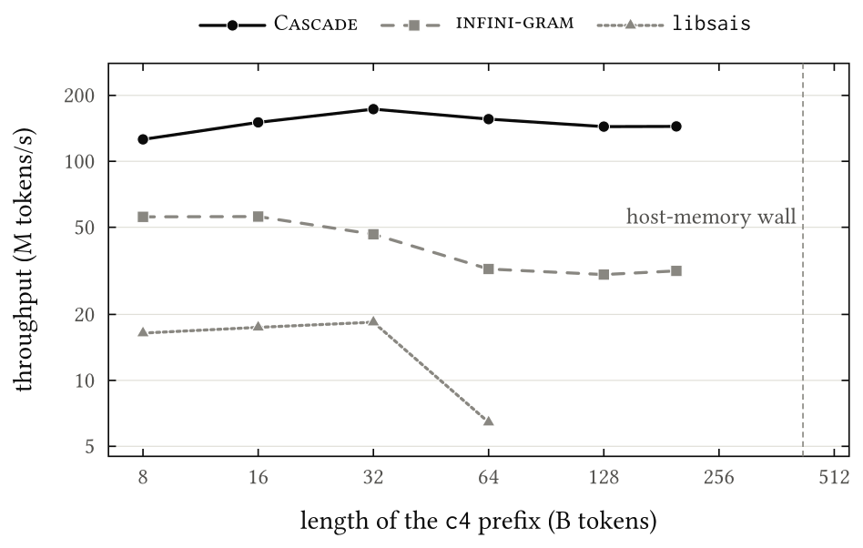 End-to-end throughput on prefixes of c4