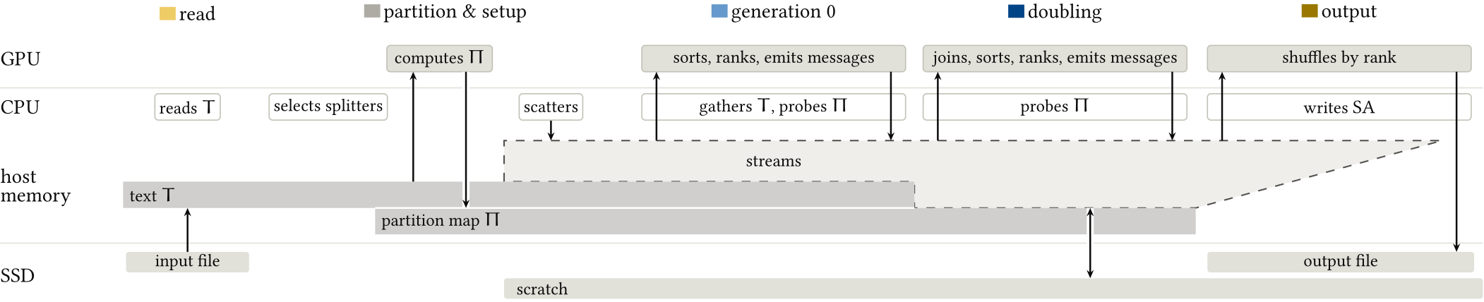 Where each phase of a build runs, and where its data lives