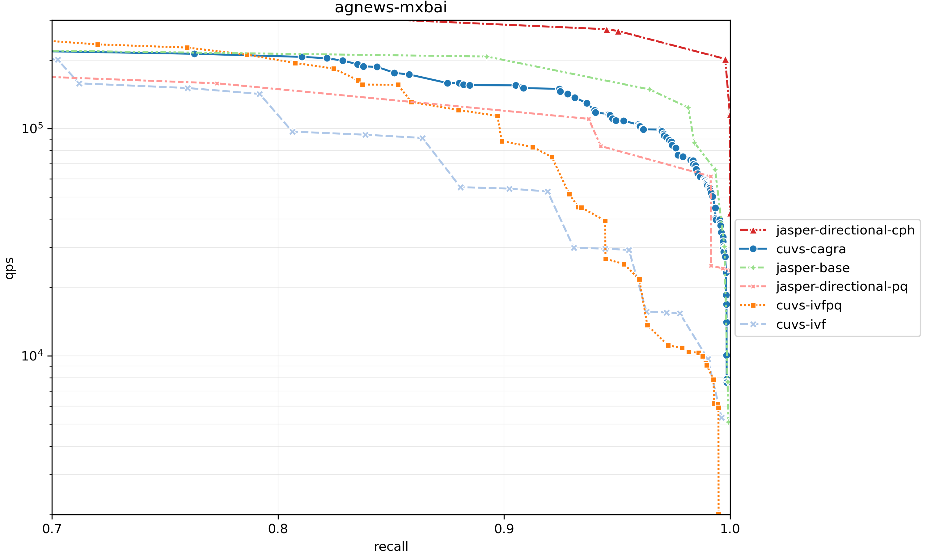 Query throughput vs. recall on agnews-mxbai